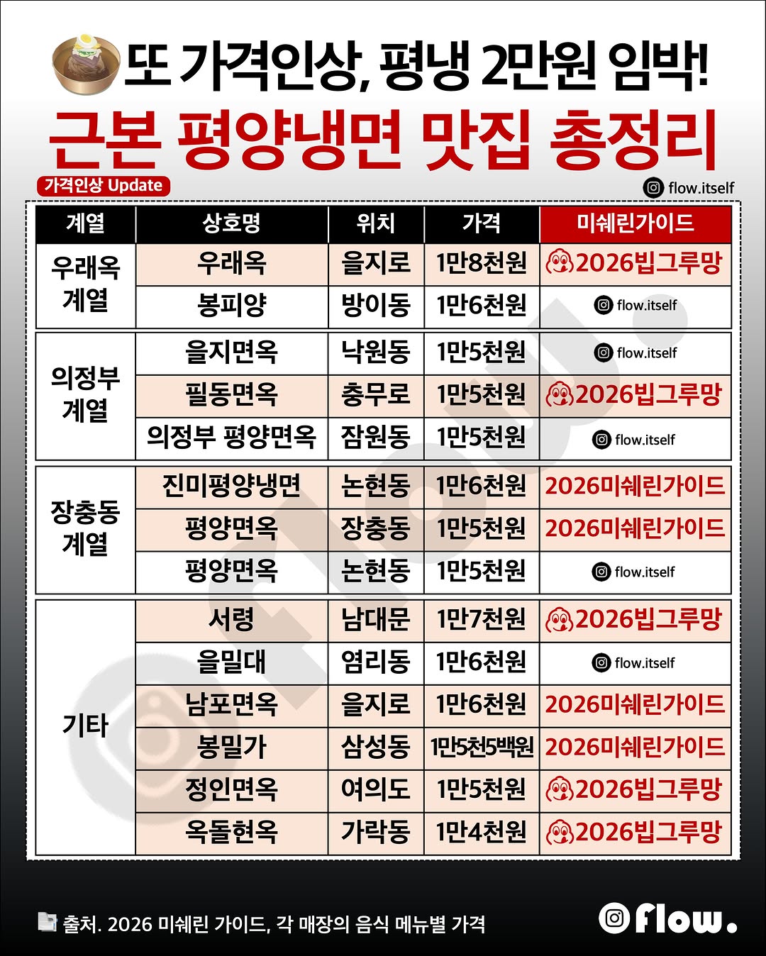 flow | 플로우, Pildong Myeonok